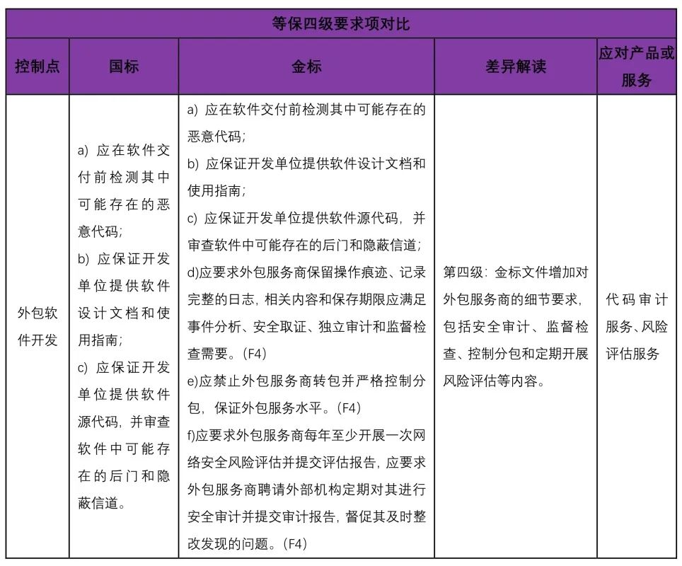 等保2.0金融行業標準與國家標準的差異分析——以軟件外包服務為切入點